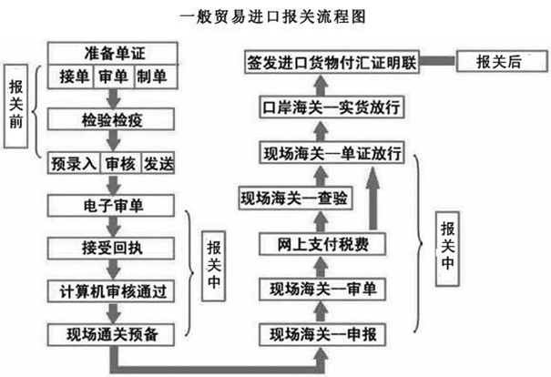 網(wǎng)上報(bào)關(guān)申請(qǐng)流程是這樣子的，建議收藏