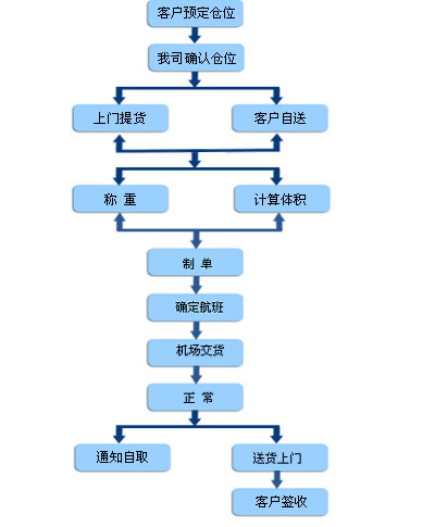 關于出口流程的介紹，為您打通關卡
