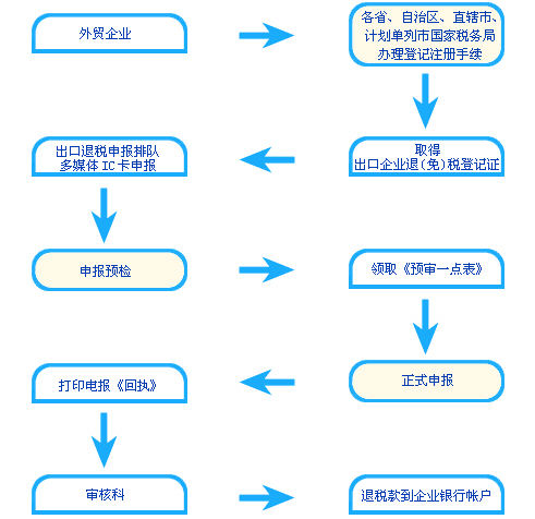 關于出口流程的介紹，為您打通關卡