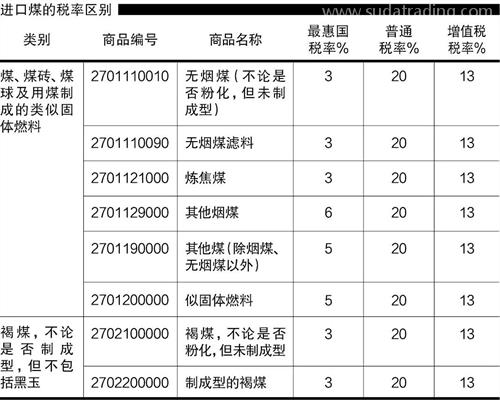 煤炭進口報關注意事項