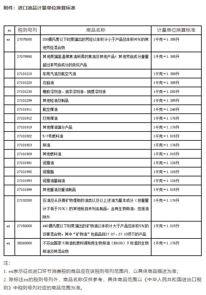 海關(guān)公告丨進(jìn)口油品計(jì)量單位換算標(biāo)準(zhǔn)改了！