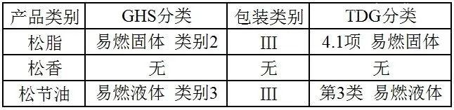 【進(jìn)口知識】一文了解松香類產(chǎn)品