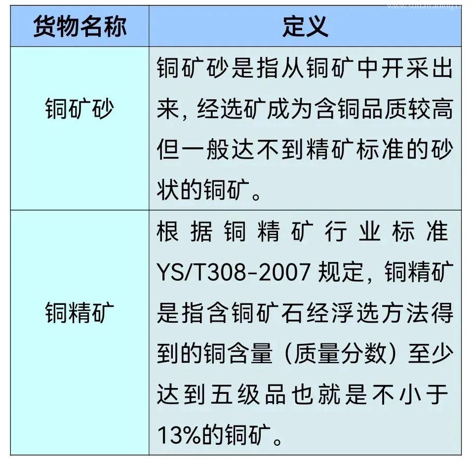 一篇搞懂銅礦進口那些事【報關(guān)知識】